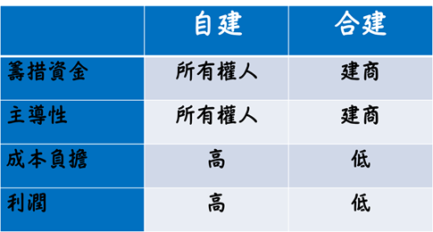 七、「危老自建」與「危老合建」差異比較表