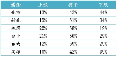 六都對未來房價看法