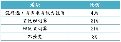 您認為現在租跟買哪個划算