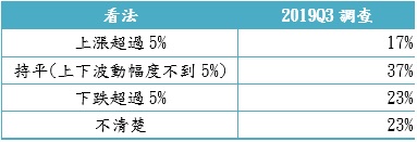 您欲購屋的區域，過去半年的房價走勢？