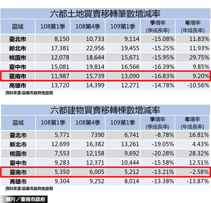 台南2020年Q1不動產交易統計