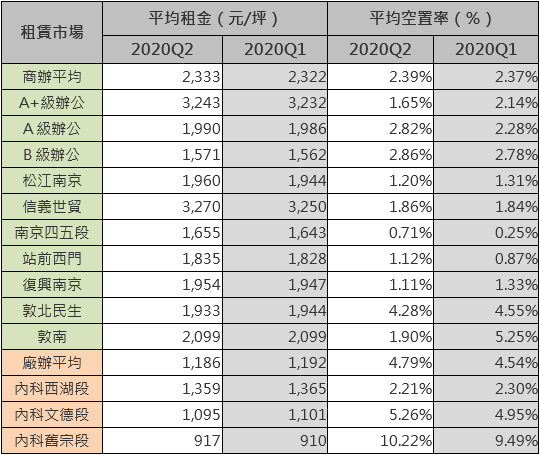 北市2020Q2商辦及廠辦大樓租賃市場統計