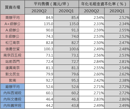 北市2020Q2商辦及廠辦大樓買賣市場統計