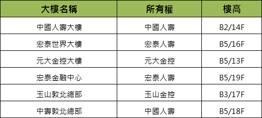 敦化北路壽險、金融持有辦公大樓