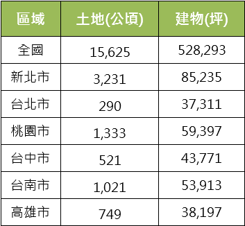 2019年底未繼承列冊管理數