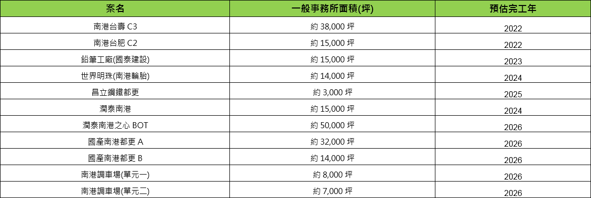 南港商圈已申請建照之開發案