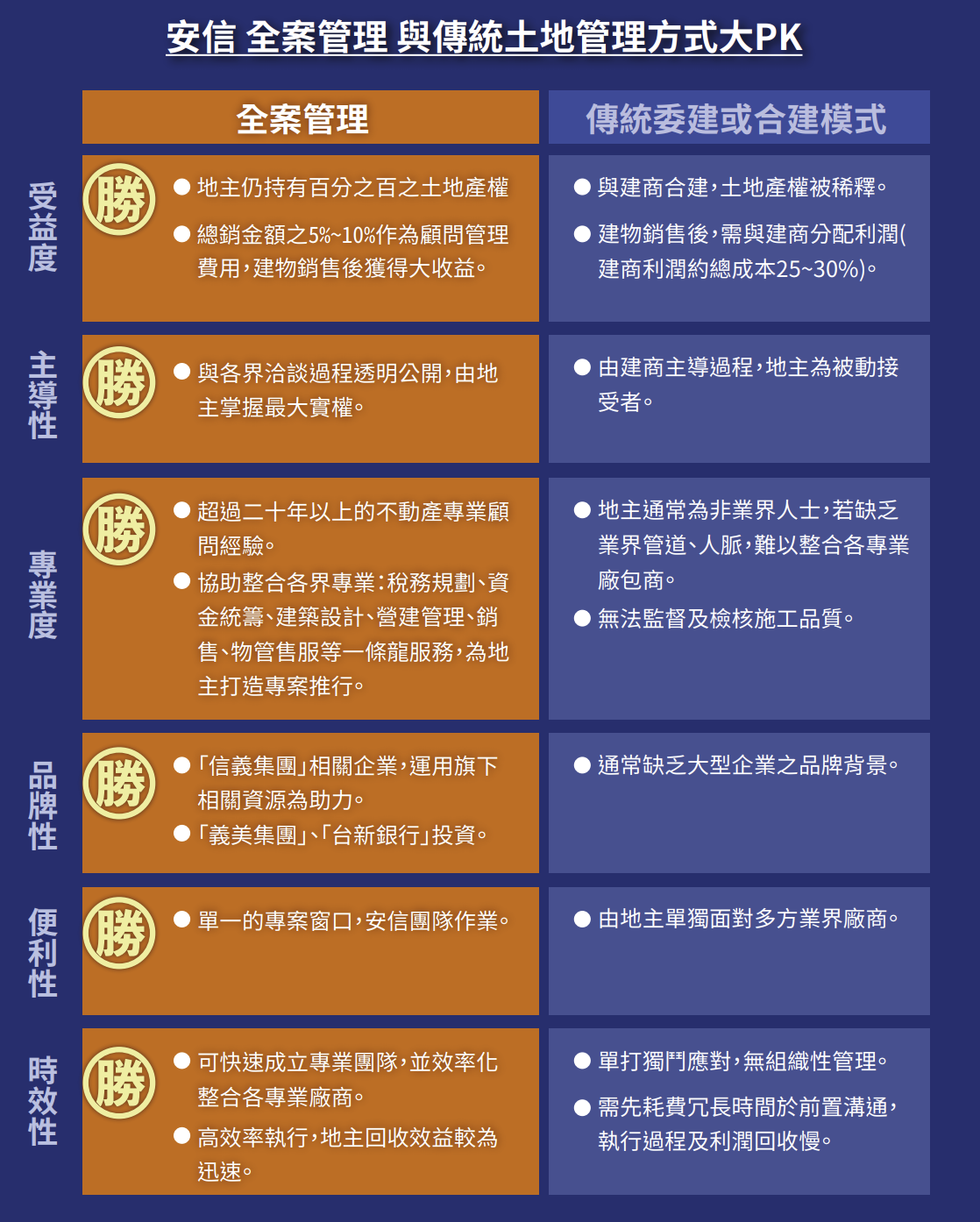 全案管理與合建優劣分析比較表－安信建經