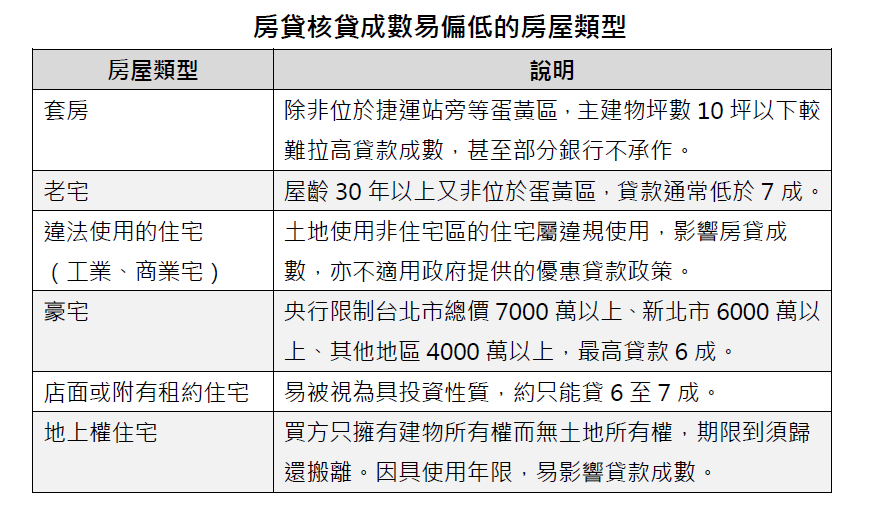 專家提醒，特定類型的物件，房貸成數較難拉高(表格)。