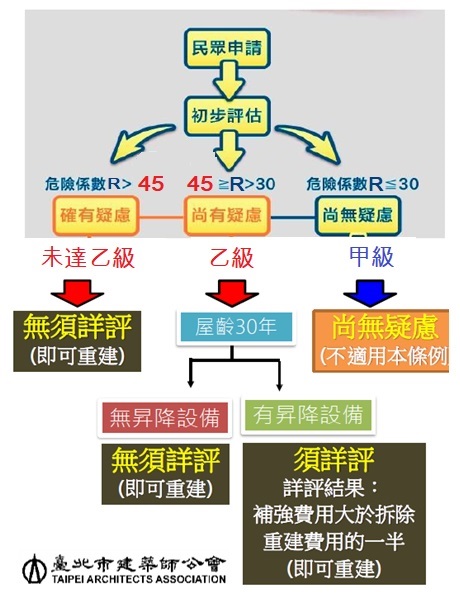 危老重建初評流程了解後,一起來看看初步評估標準吧!