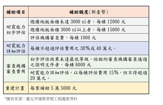 :內政部加碼補助建物耐震初評每棟最高1.5萬元