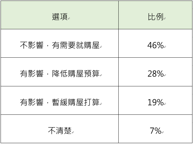 央行若連續升息，是否降低購屋意願