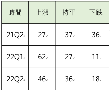 對於未來每季房價看法