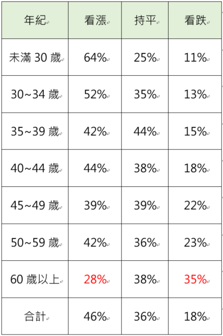 對於2022未來房價看法