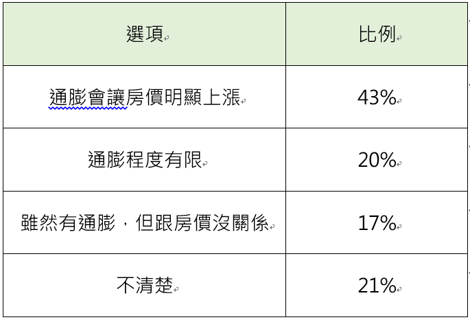 您是否預期通膨會推升未來房價