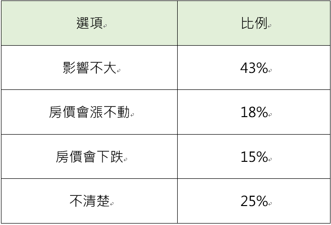 政府推動禁止預售案換約轉手，對房市影響