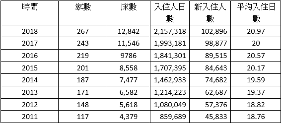 表格