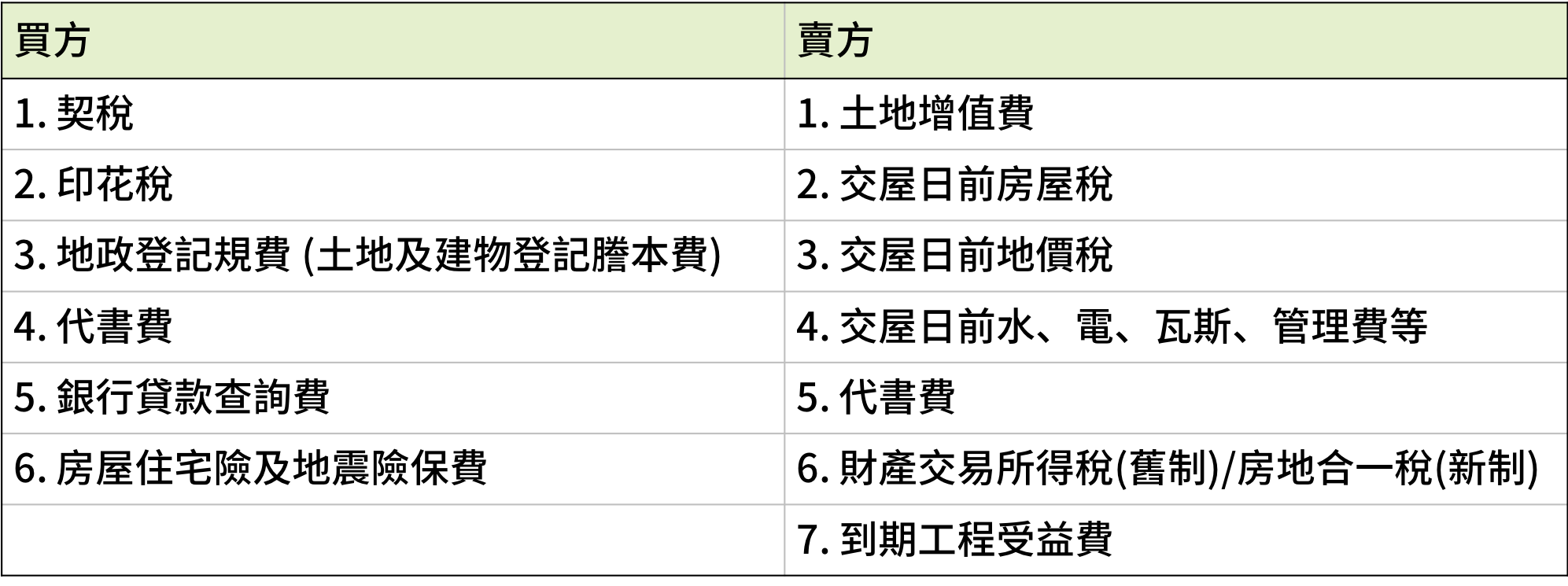 過戶流程中，買賣雙方需繳交費用