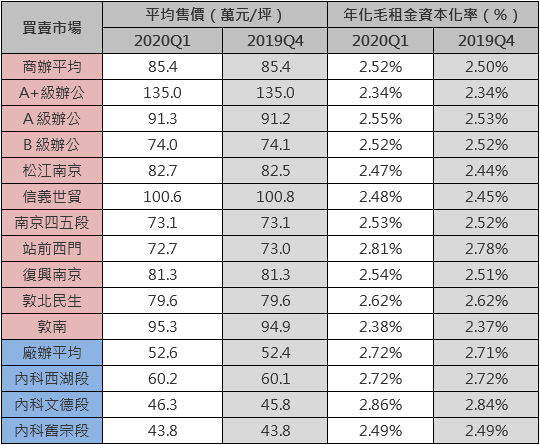 北市2020Q1商辦及廠辦大樓買賣市場統計