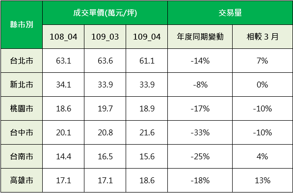 主要都會區4月房市價量表現