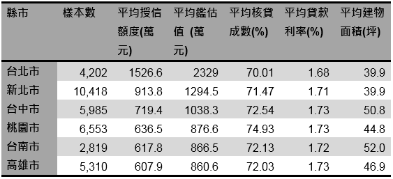 2019第四季六都房貸統計