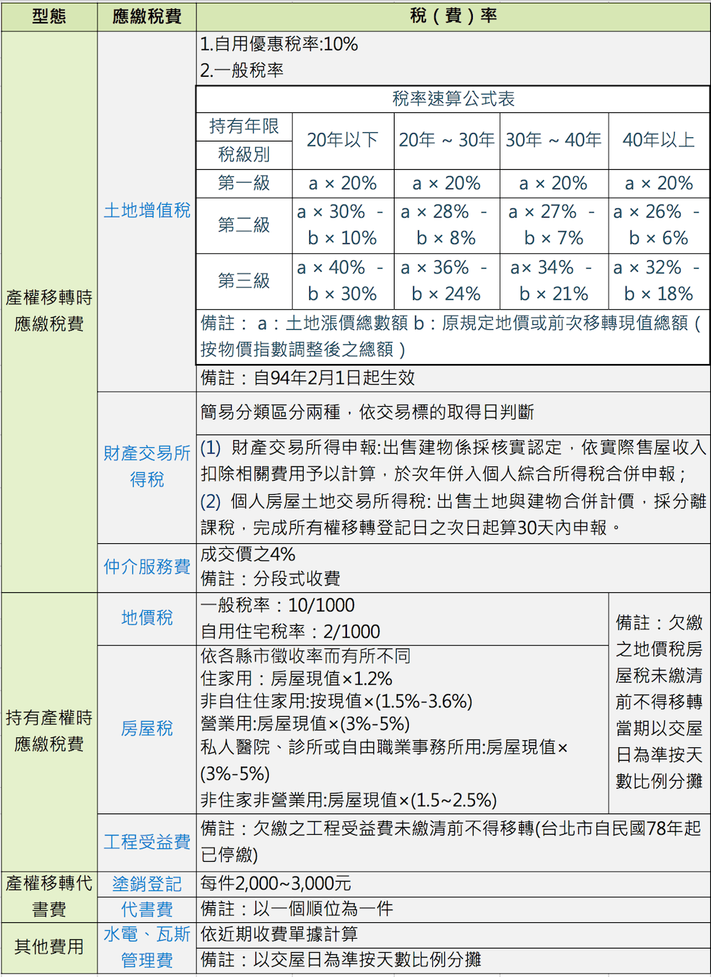賣屋應繳稅賦