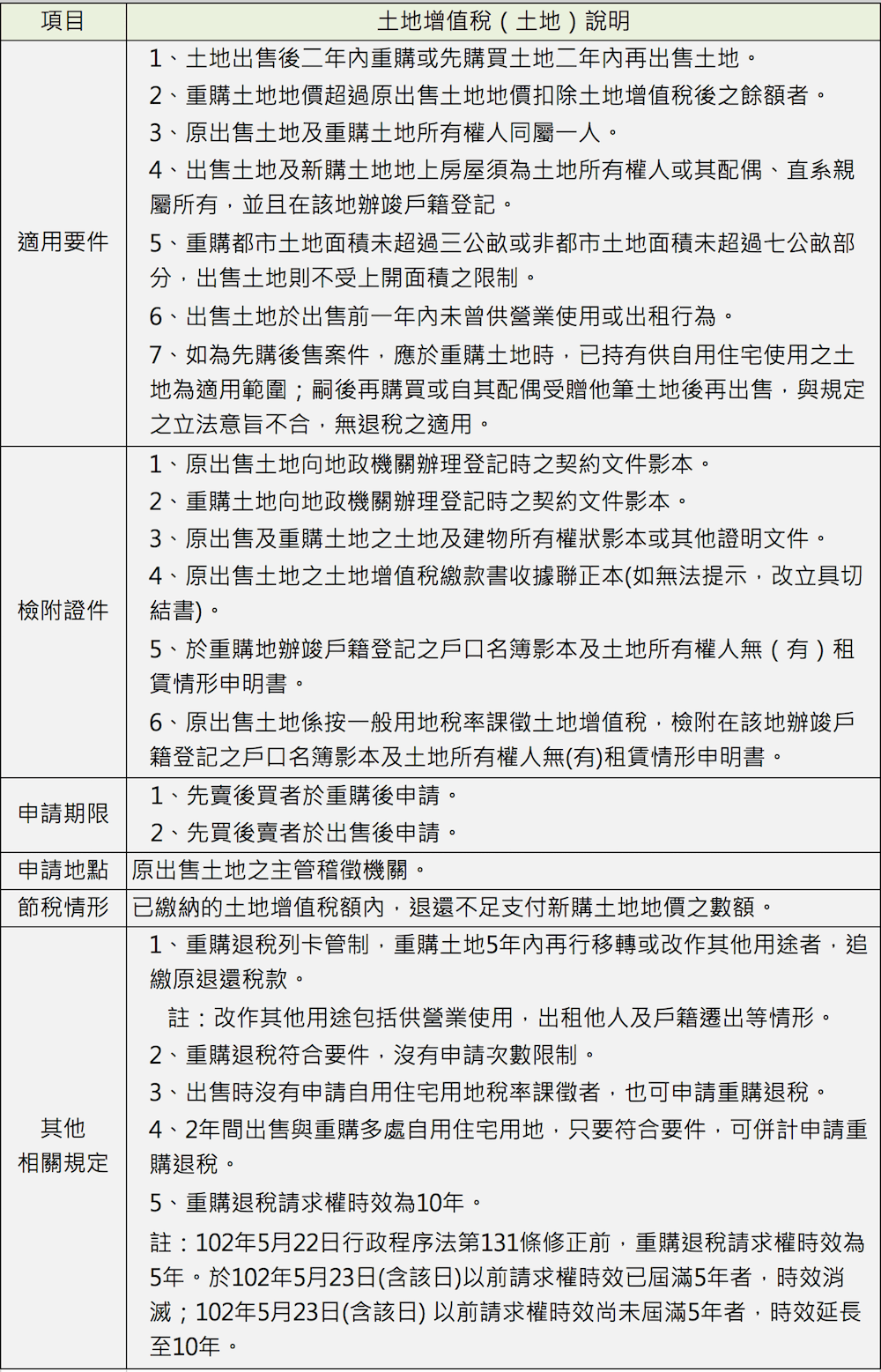 土地增值稅　重購退稅要件