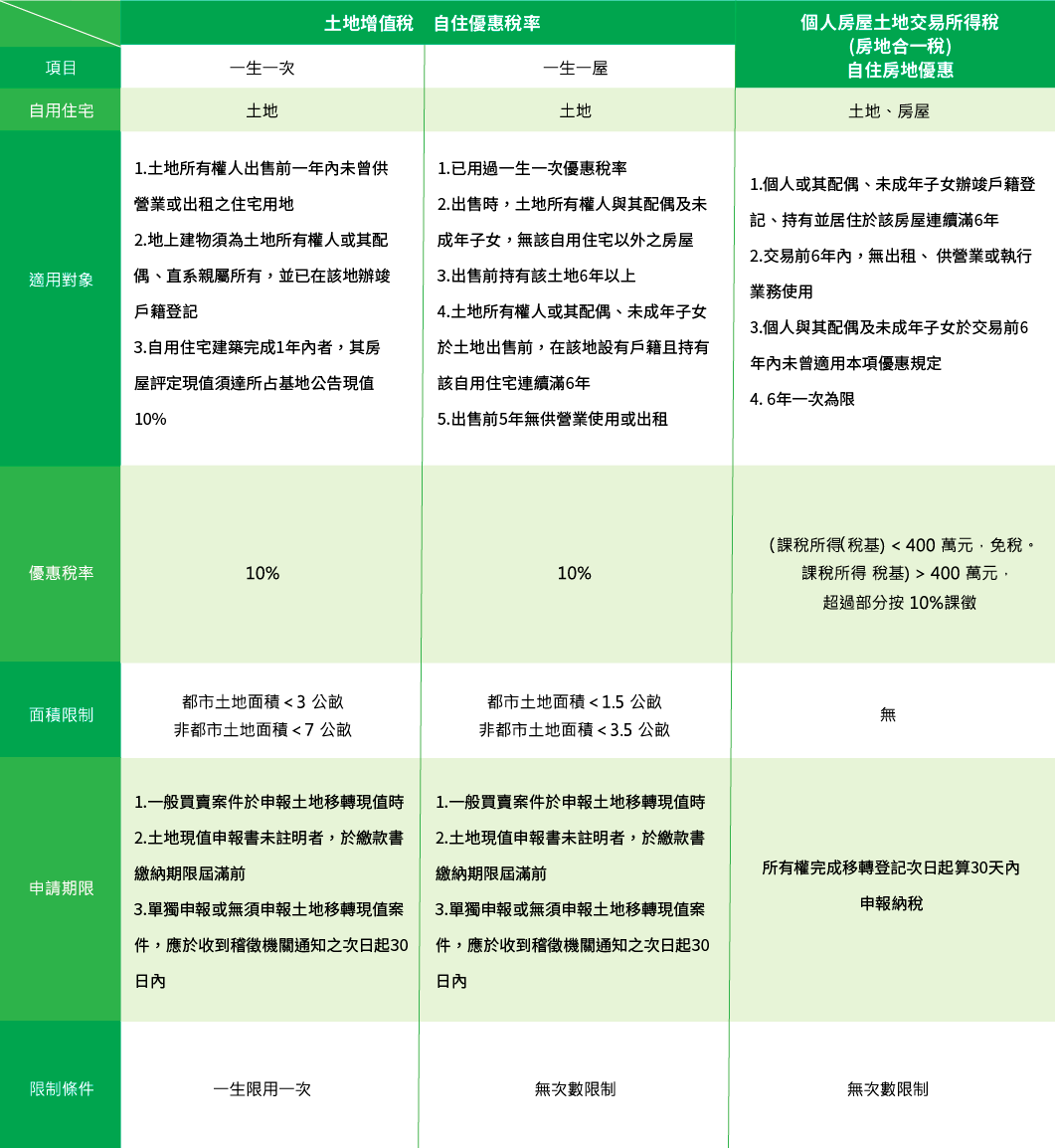 土地增值稅 房地合一稅自用住宅優惠稅率