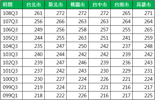 六都新增房貸貸款期數統計