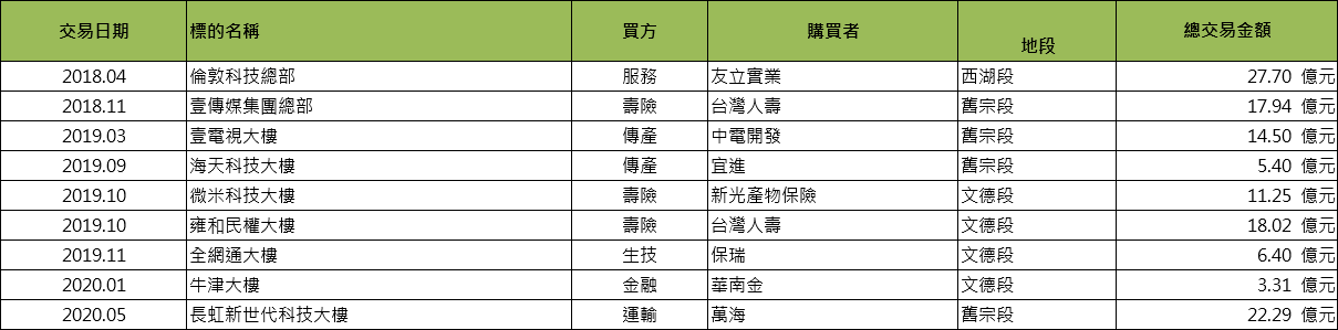 2018~2020內湖整棟廠辦交易(上市櫃):