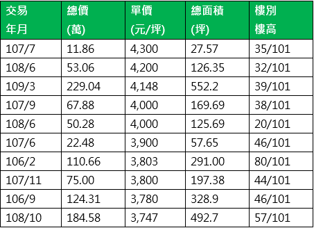 101大樓近年實價租金排行