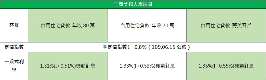 2020三商美邦人壽房屋貸款