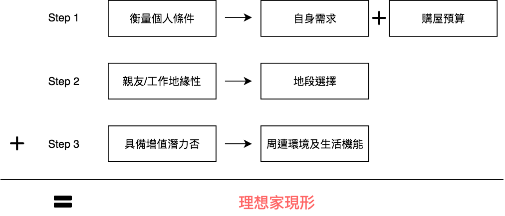 三步驟，教您買到符合需求居住的好房子！