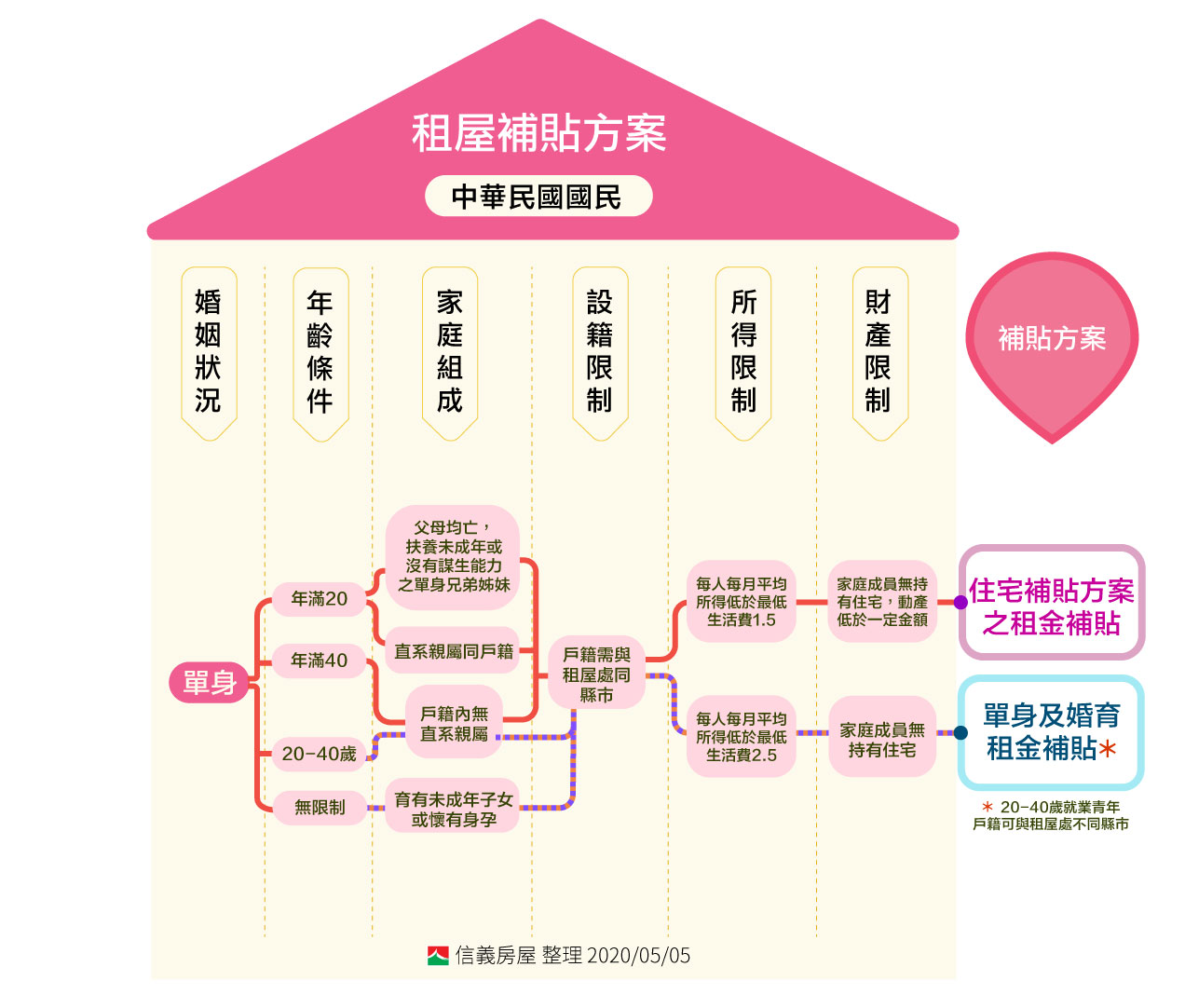 租屋補助方案_單身