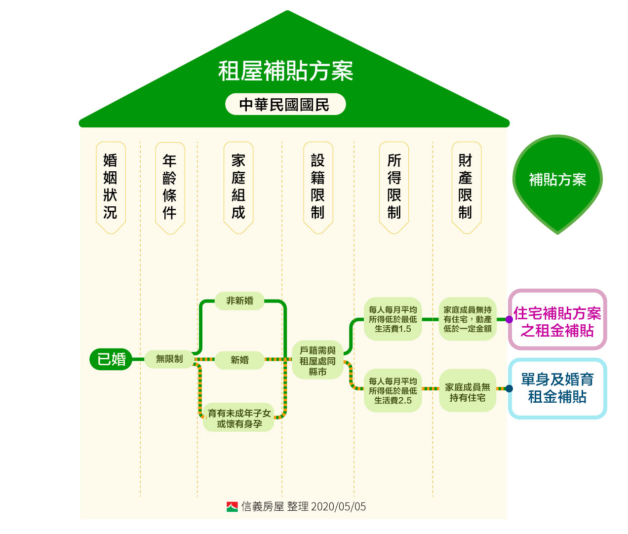 租屋補助方案_已婚