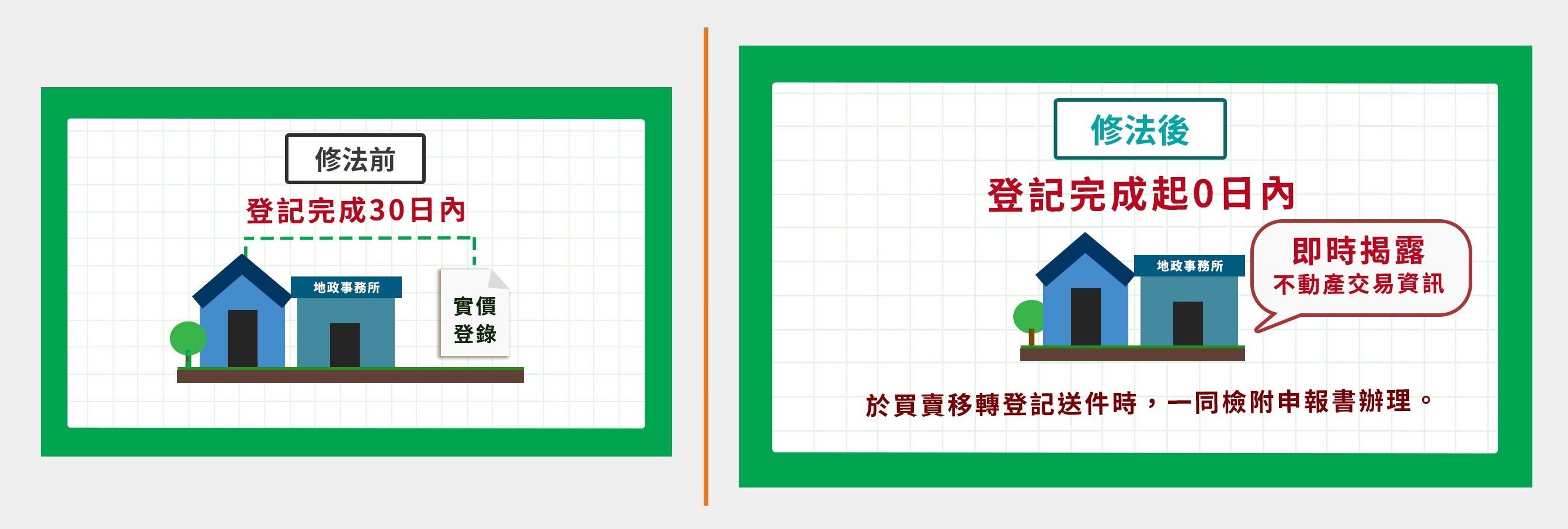 實價登錄新制改為買賣登記時一併申報