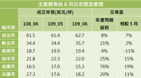 主要都會區6月房市價量表現