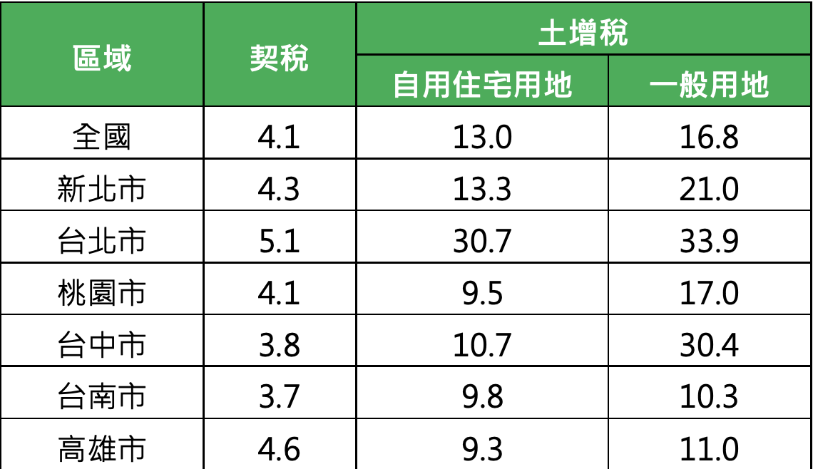 2020Q2平均每件交易契稅與土增稅金額