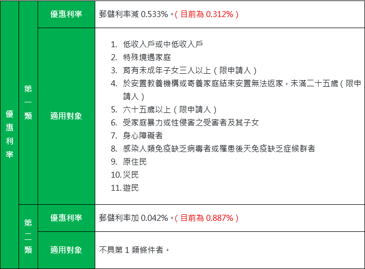 2020自購住宅貸款利息補貼優惠利率