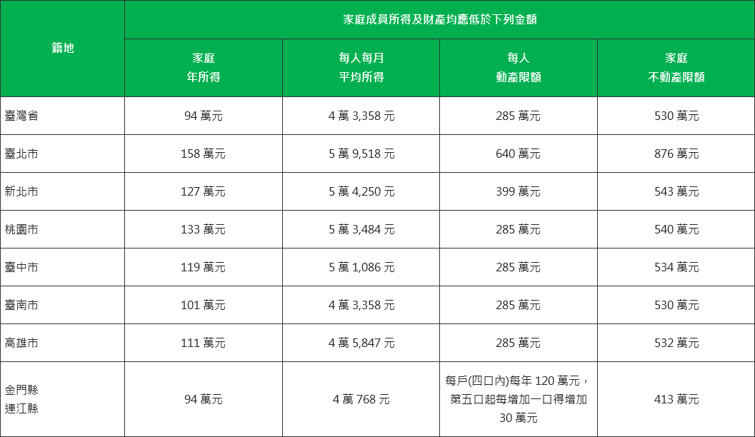 2020自購住宅貸款利息補貼所得限制