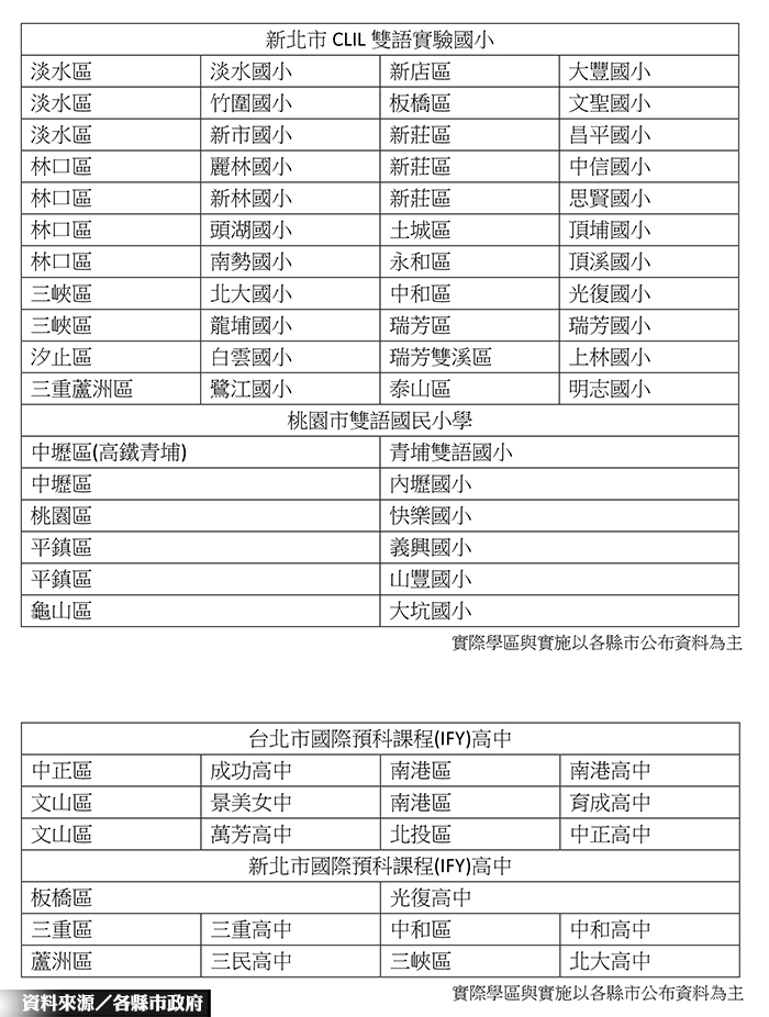 新北市、桃園市雙語國小名單 雙北國際預科課程高中名單