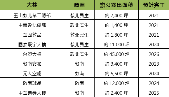 敦北民生及敦南商圈已有規畫預計完工大樓