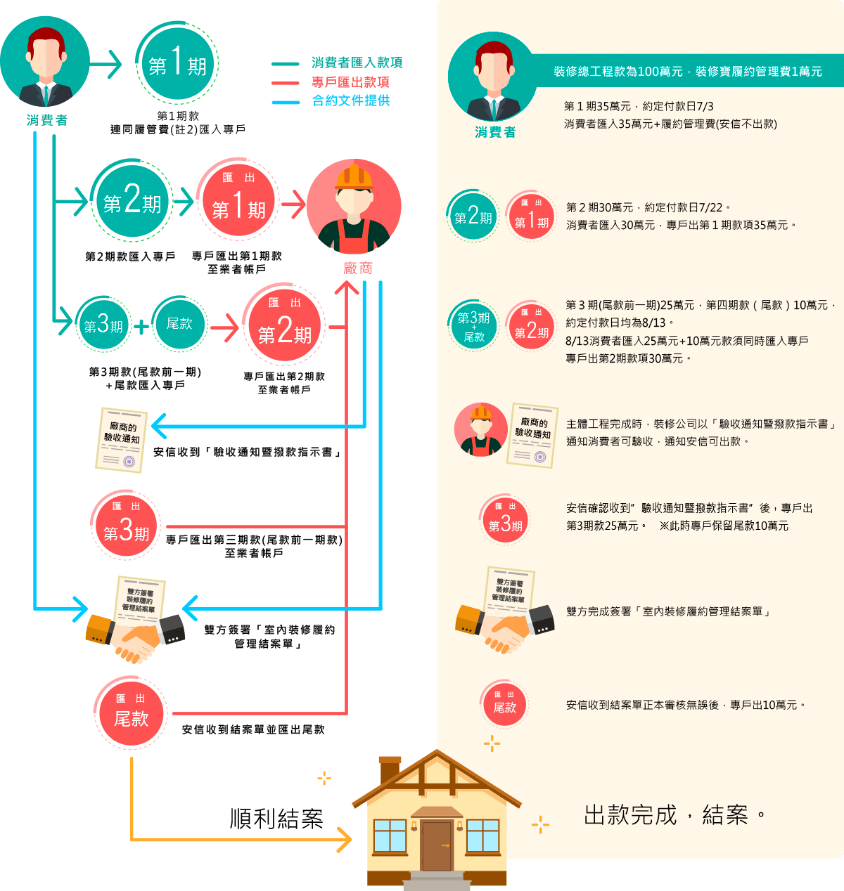 裝修裝潢怕糾紛?裝修寶 安信建經 信義居家