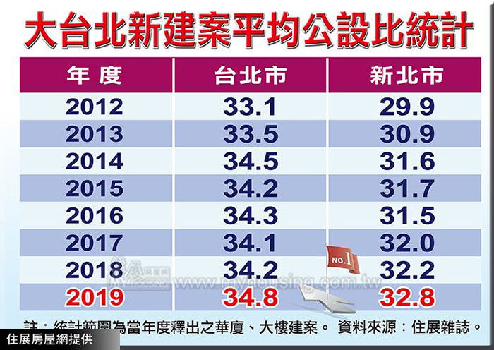 信義房訊 公設比 大台北公設