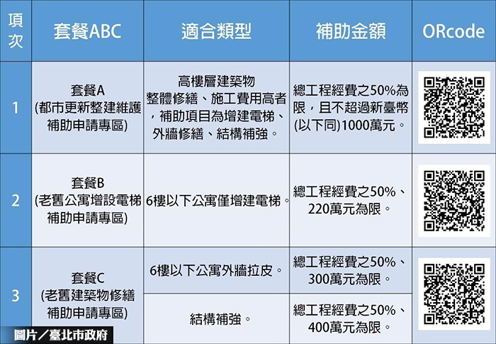 台北市都更整建維護補助