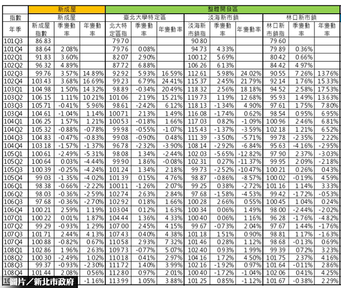 新北市政府地政局公佈最新一期住宅價格指數,短期呈現微跌趨勢,主要因2月至3月受新冠疫情影響