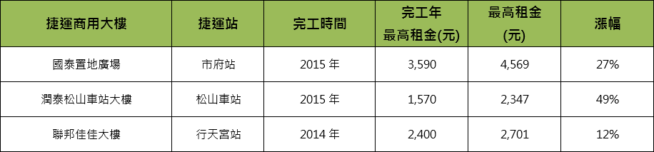 商場+辦公的捷運商用大樓租金行情