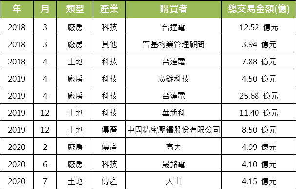 2018年至2020年(1~7月)桃園中壢工業區上市櫃法人大型交易明細