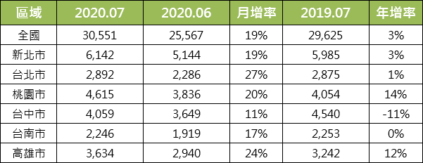 全國7月建物買賣移轉棟數