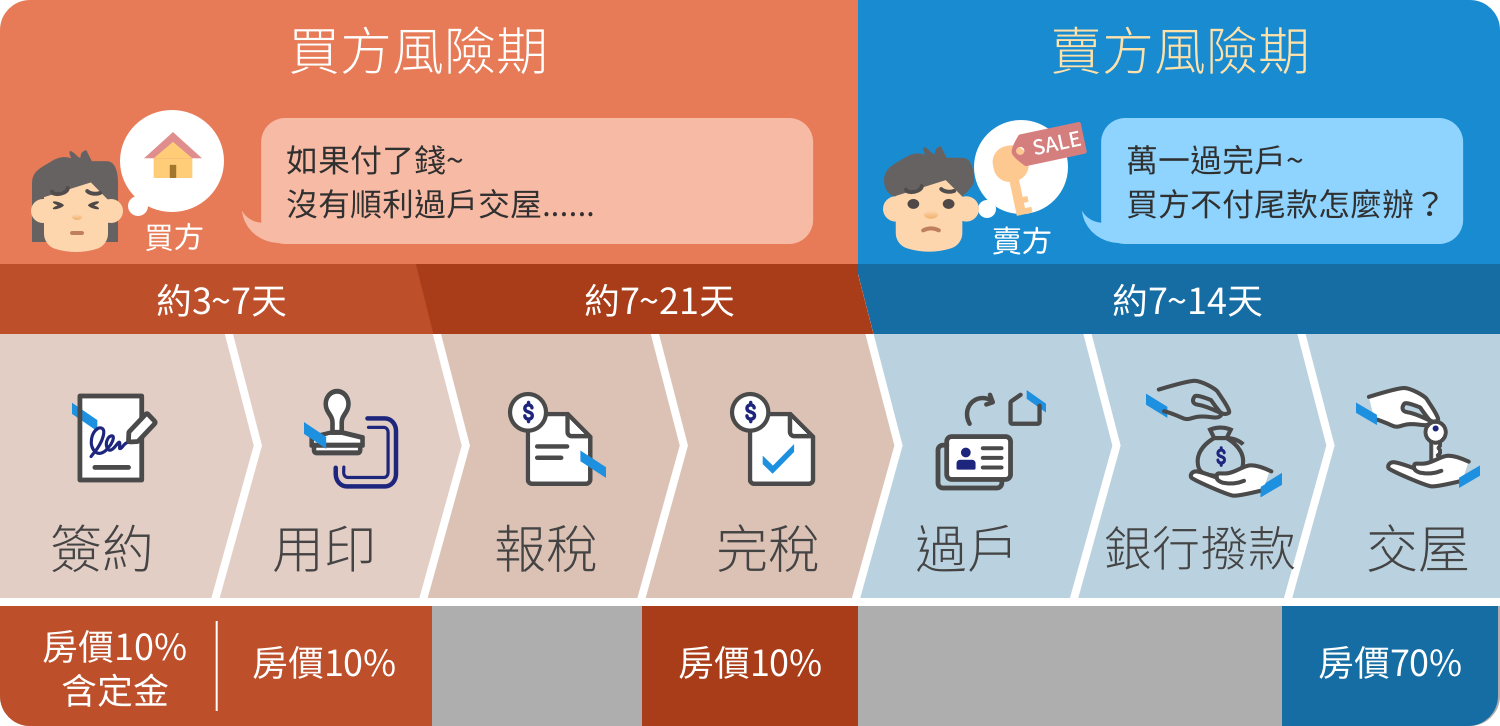 一般房屋買賣交易風險期 安信建經履約保證讓你買房更安心