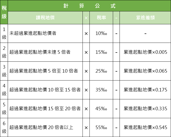 地價稅一般累進稅率